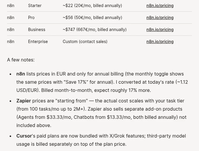 Lindy's warm-up answer: n8n Starter about $22 from 20 euros, Pro about $56 from 50 euros, Business about $747 from 667 euros, all billed annually, with a note that it converted at about 1.12 USD per EUR.