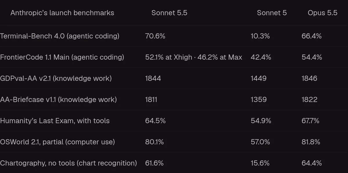CodeRabbit's recap of Anthropic's launch benchmarks: Terminal-Bench 4.0 70.6% for Sonnet 5.5 vs 66.4% for Opus 5.5, plus FrontierCode, GDPval-AA, Humanity's Last Exam, and OSWorld scores for both models