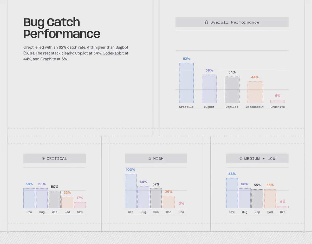 Greptile benchmarks page showing overall bug catch rate (82% Greptile, 58% Bugbot, 54% Copilot, 44% CodeRabbit, 6% Graphite) and the critical/high/medium-low severity breakdown