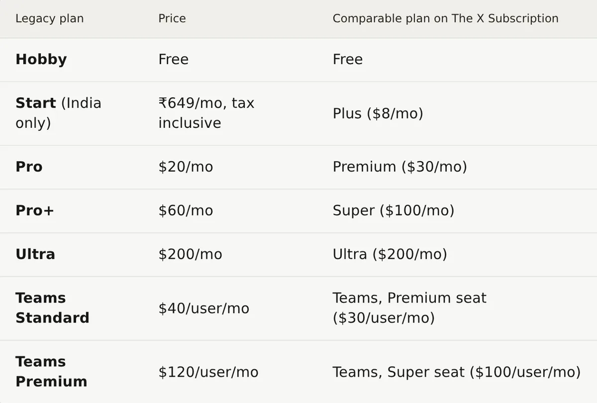 Cursor docs table mapping legacy plans to The X Subscription: Pro $20 to Premium $30, Pro+ $60 to Super $100, Ultra $200 to Ultra $200, Teams Standard $40 to Premium seat $30, Teams Premium $120 to Super seat $100