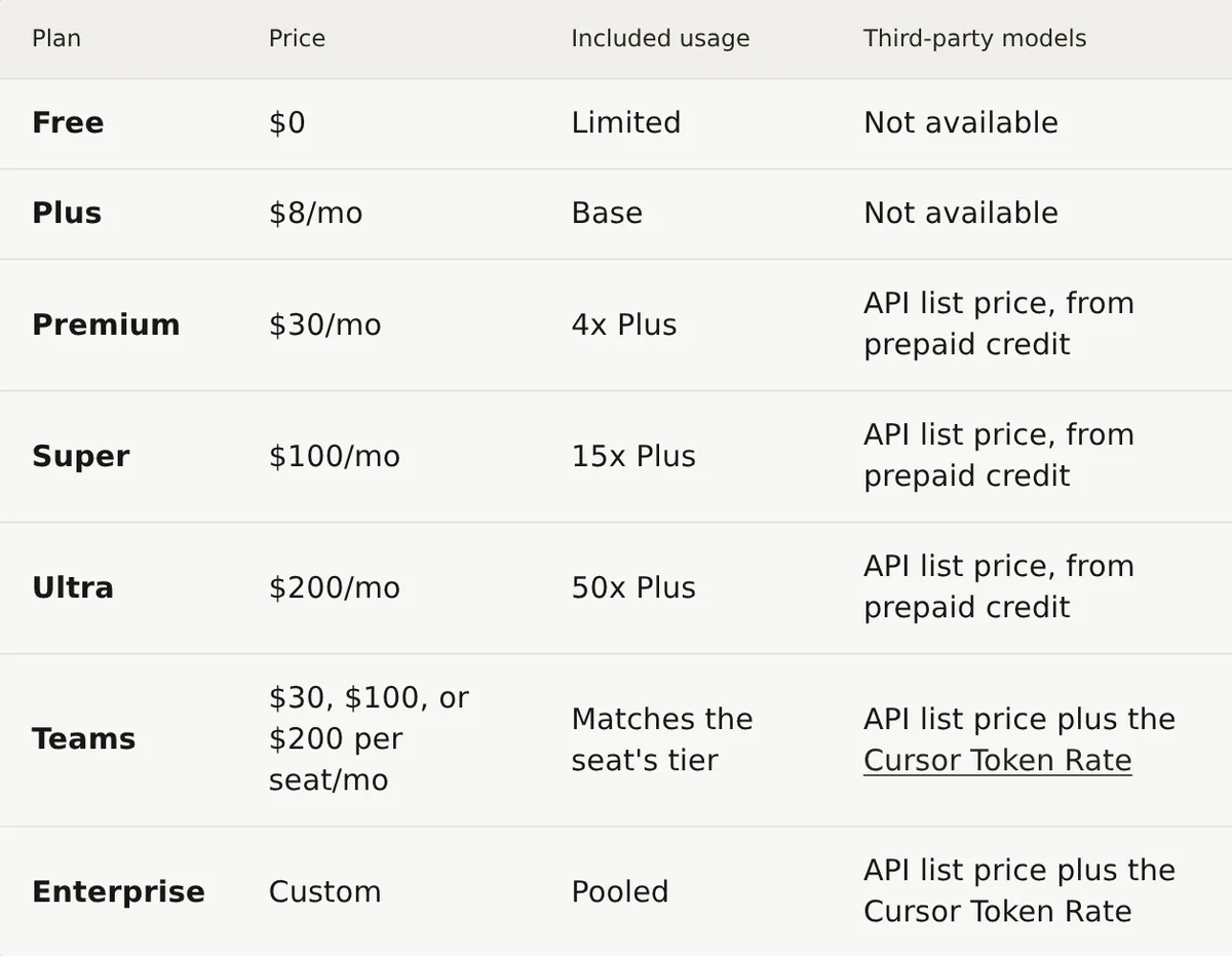Cursor Models and Pricing docs plan table: Free, Plus $8, Premium $30, Super $100, Ultra $200, Teams per seat, Enterprise custom, with third-party models at API list price from Premium up