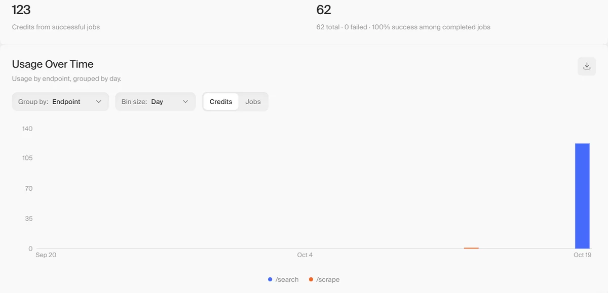 Firecrawl dashboard Usage Over Time chart: a single bar of about 120 credits for the /search endpoint on October 19, with 123 credits from successful jobs and 62 jobs, 0 failed.