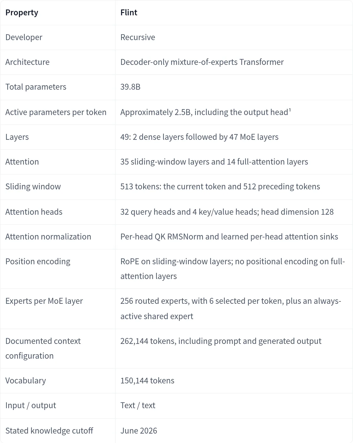 Flint model specifications table on Hugging Face: 39.8B total parameters, about 2.5B active per token, 262,144 token context configuration, Apache 2.0 license