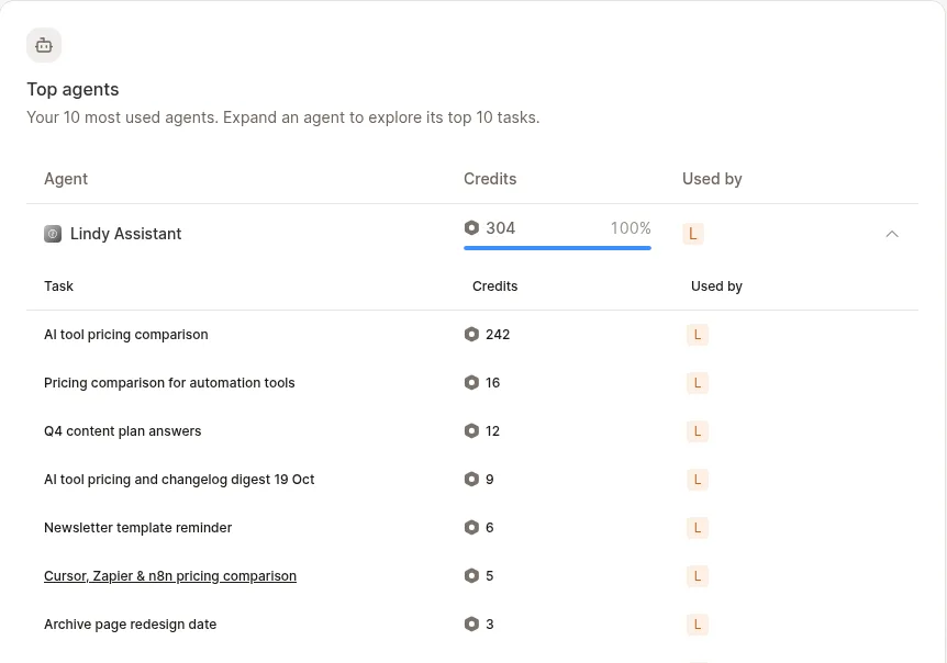 Lindy usage page, Top agents table: Lindy Assistant 304 credits in total; AI tool pricing comparison 242, pricing comparison for automation tools 16, Q4 content plan answers 12, AI tool pricing and changelog digest 9, newsletter template reminder 6, Cursor, Zapier and n8n pricing comparison 5, archive page redesign date 3.