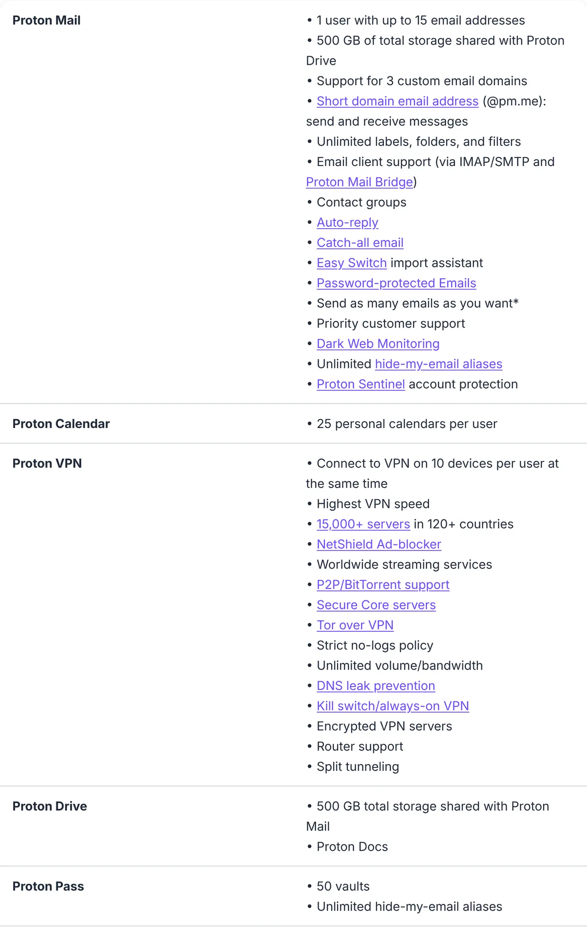Proton Unlimited feature table showing 15 email addresses, 500 GB shared storage, 3 custom domains, and 10-device VPN access